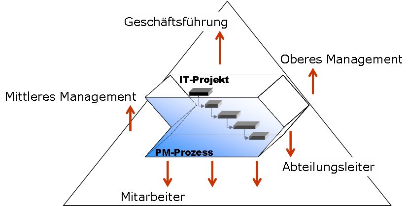 IT Projekte im Unternehmenskontext